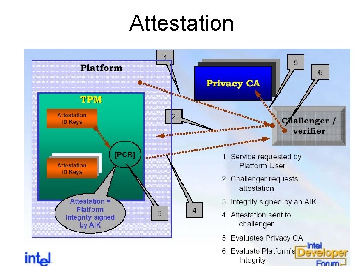 Attestation 