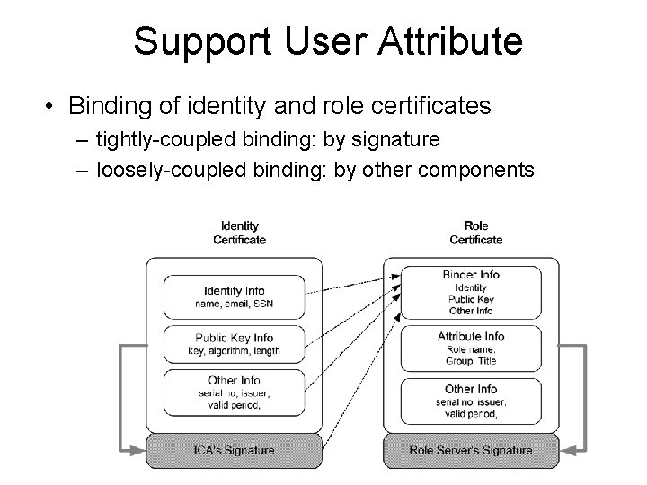 Support User Attribute • Binding of identity and role certificates – tightly-coupled binding: by