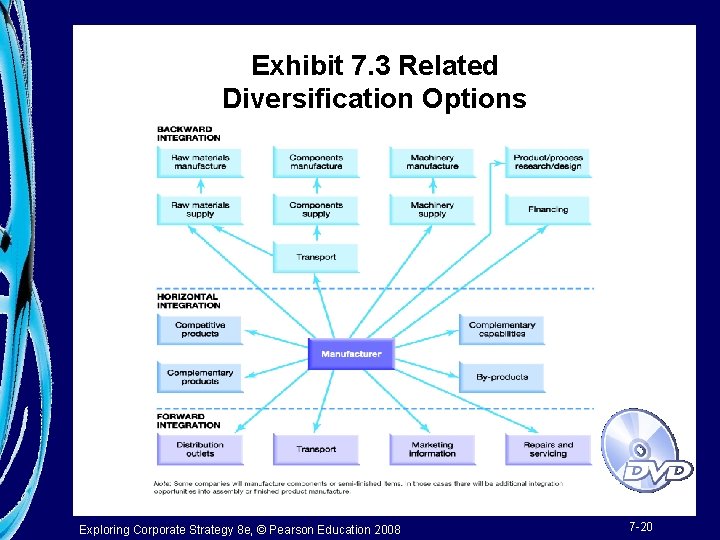 Exhibit 7. 3 Related Diversification Options Exploring Corporate Strategy 8 e, © Pearson Education