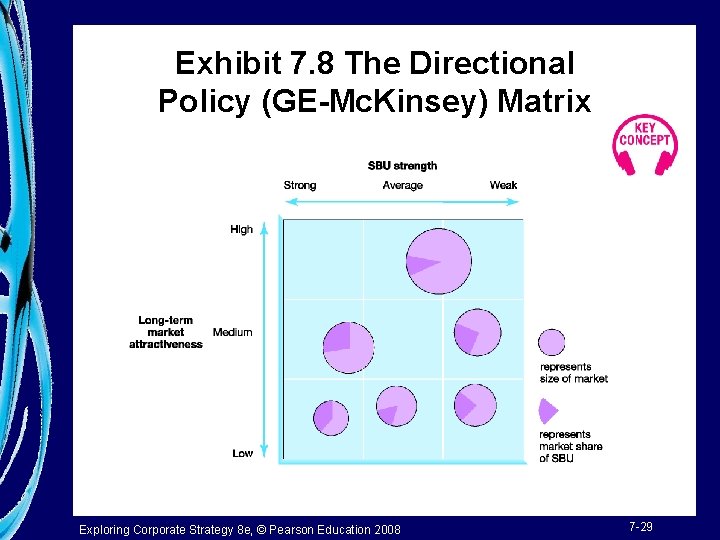Exhibit 7. 8 The Directional Policy (GE-Mc. Kinsey) Matrix Exploring Corporate Strategy 8 e,
