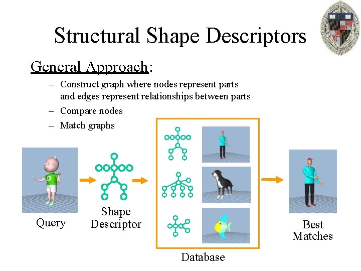 Structural Shape Descriptors General Approach: – Construct graph where nodes represent parts and edges