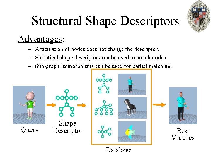 Structural Shape Descriptors Advantages: – Articulation of nodes does not change the descriptor. –