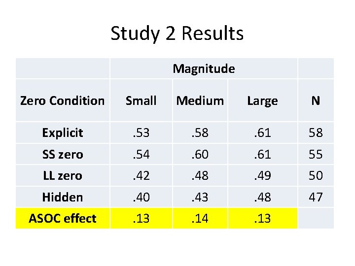 Study 2 Results Magnitude Zero Condition Small Medium Large N Explicit . 53 .