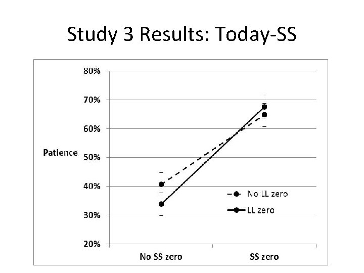 Study 3 Results: Today-SS 