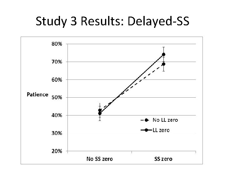 Study 3 Results: Delayed-SS 
