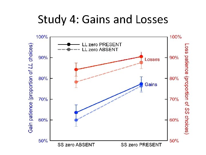 Study 4: Gains and Losses 