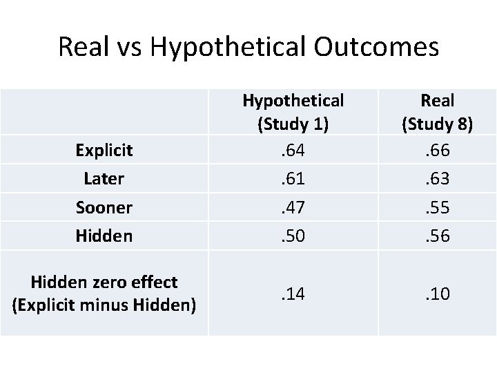 Real vs Hypothetical Outcomes Explicit Later Sooner Hidden zero effect (Explicit minus Hidden) Hypothetical