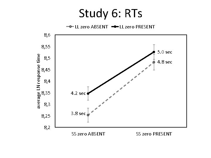 Study 6: RTs LL zero ABSENT LL zero PRESENT 8, 6 average LN response