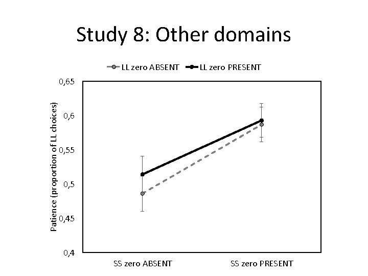 Study 8: Other domains LL zero ABSENT LL zero PRESENT Patience (proportion of LL