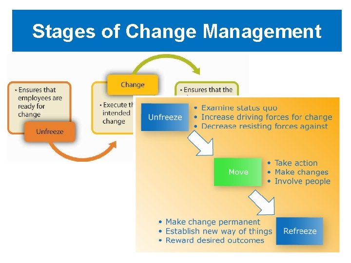 Stages of Change Management 14 