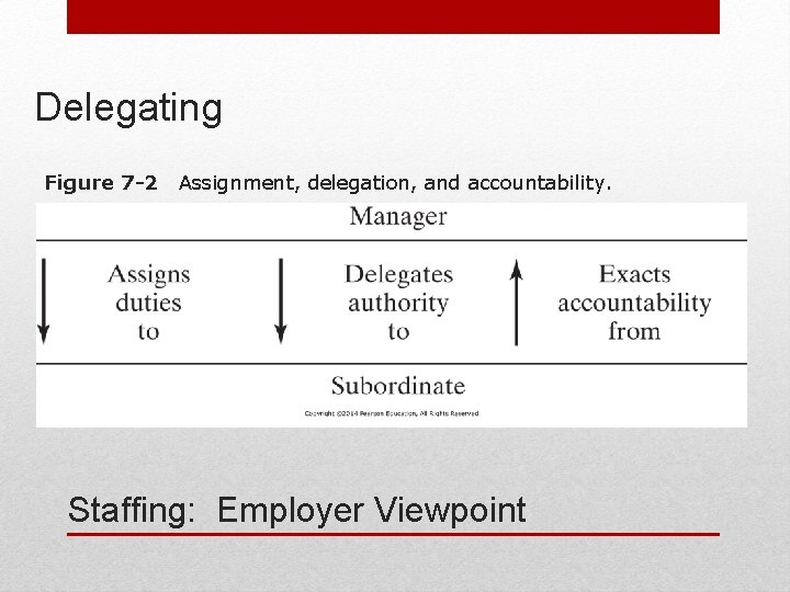 Delegating Figure 7 -2 Assignment, delegation, and accountability. Staffing: Employer Viewpoint 