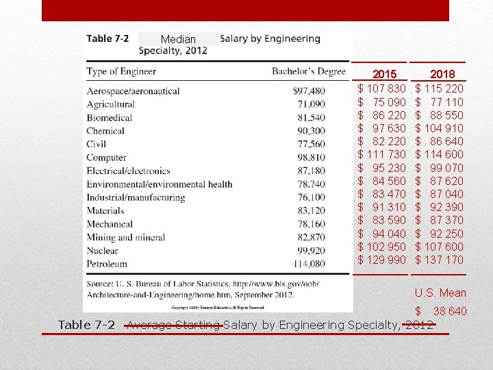 Median 2015 $ 107 830 $ 75 090 $ 86 220 $ 97 630