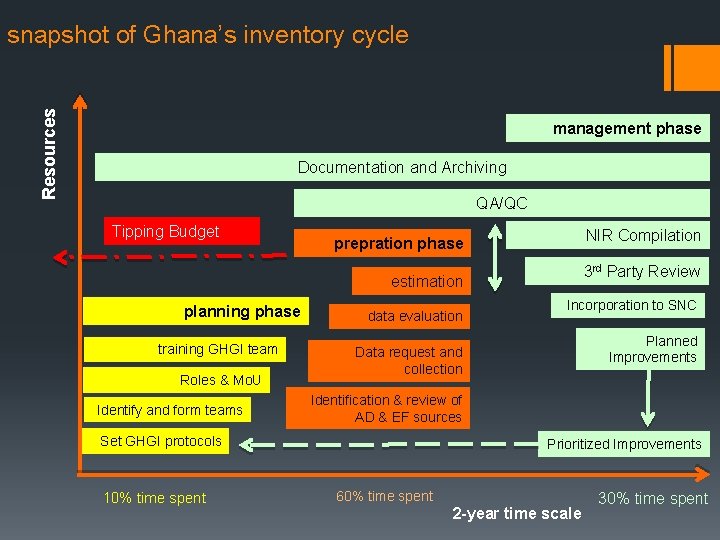 methodology and analysis of Ghanas greenhouse gas inventory