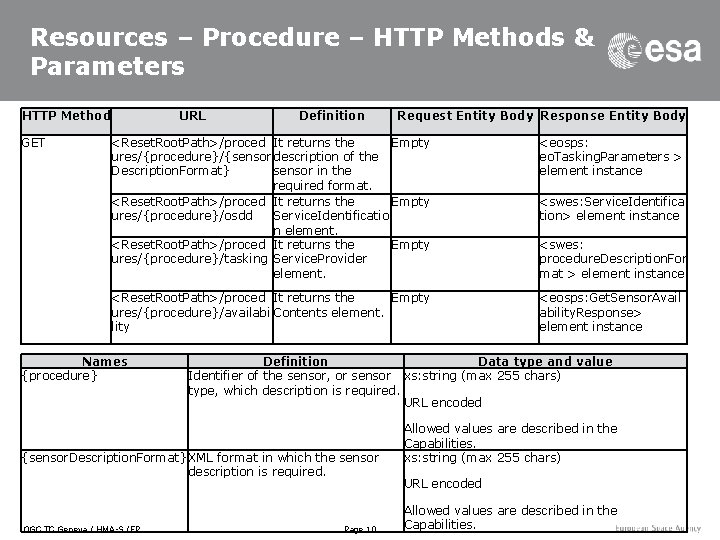 Resources – Procedure – HTTP Methods & Parameters HTTP Method GET URL Definition Request