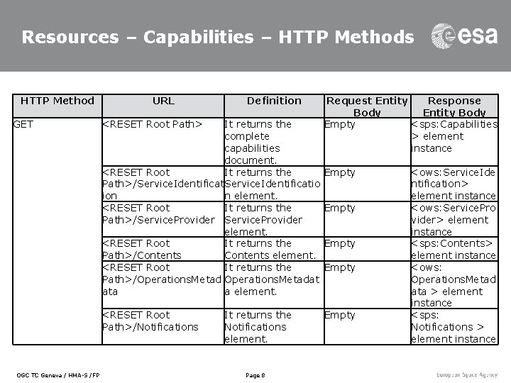 Resources – Capabilities – HTTP Methods HTTP Method GET URL <RESET Root Path> It