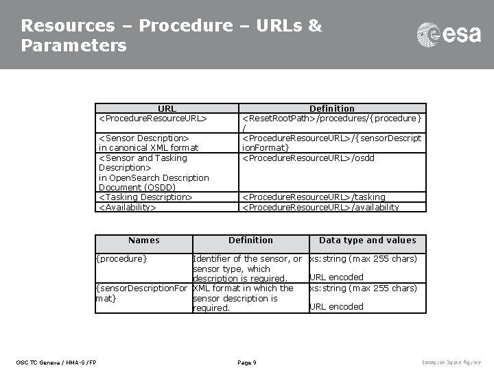 Resources – Procedure – URLs & Parameters URL <Procedure. Resource. URL> <Sensor Description> in