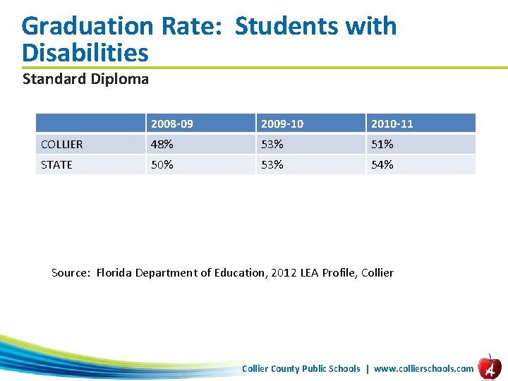 Graduation Rate: Students with Disabilities Standard Diploma 2008 -09 2009 -10 2010 -11 COLLIER