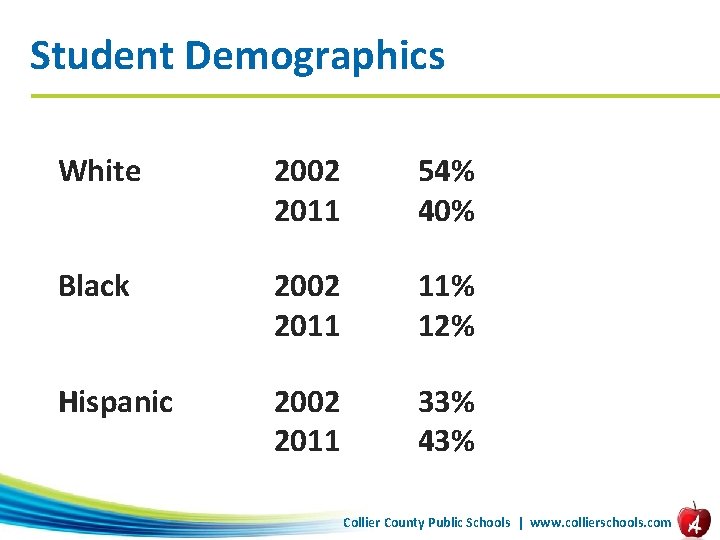Student Demographics White 2002 2011 54% 40% Black 2002 2011 11% 12% Hispanic 2002