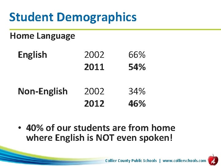 Student Demographics Home Language English 2002 2011 66% 54% Non-English 2002 2012 34% 46%