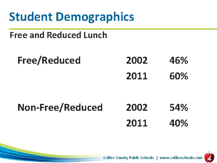 Student Demographics Free and Reduced Lunch Free/Reduced 2002 2011 46% 60% Non-Free/Reduced 2002 2011