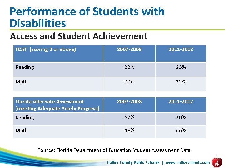 Performance of Students with Disabilities Access and Student Achievement FCAT (scoring 3 or above)