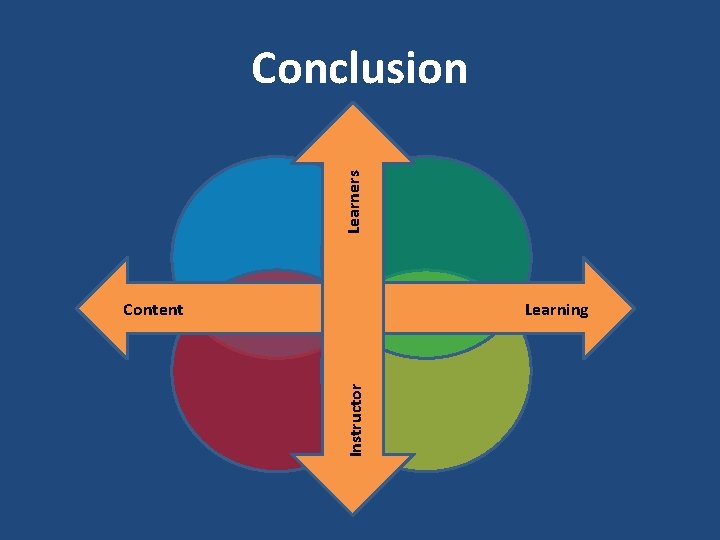 Learners Conclusion Learning Instructor Content 