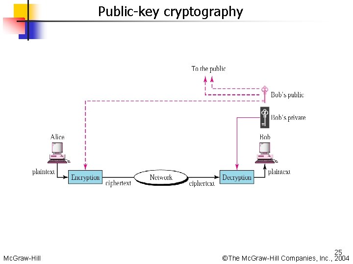 Public-key cryptography Mc. Graw-Hill 25 ©The Mc. Graw-Hill Companies, Inc. , 2004 