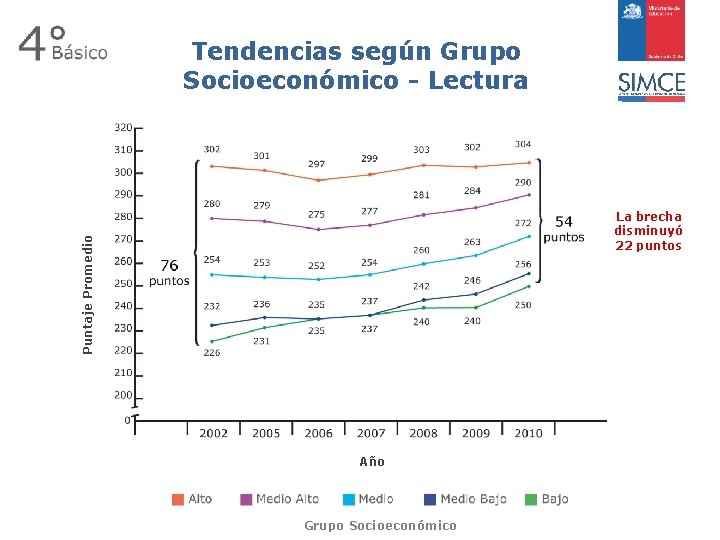 Tendencias según Grupo Socioeconómico - Lectura Puntaje Promedio La brecha disminuyó 22 puntos Año