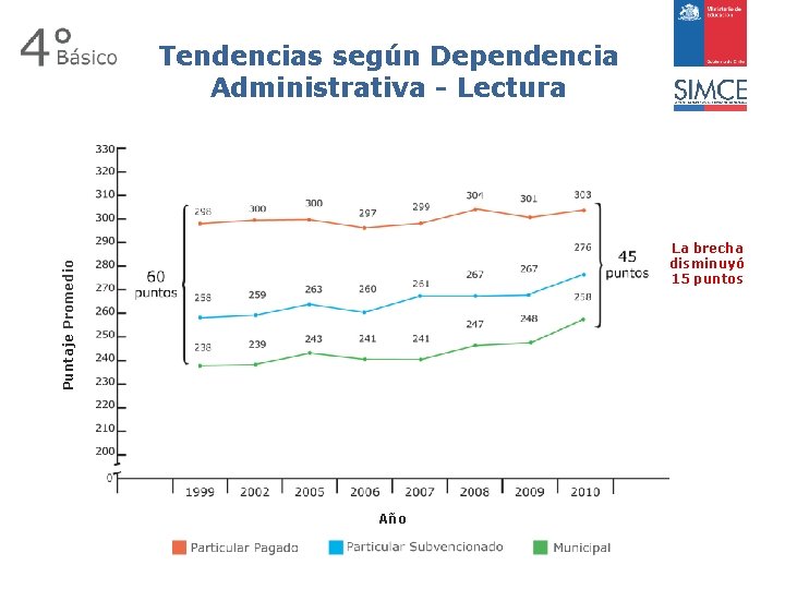 Tendencias según Dependencia Administrativa - Lectura Puntaje Promedio La brecha disminuyó 15 puntos Año