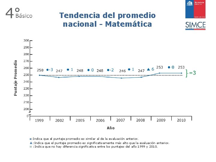 Puntaje Promedio Tendencia del promedio nacional - Matemática Año ●: Indica que el puntaje