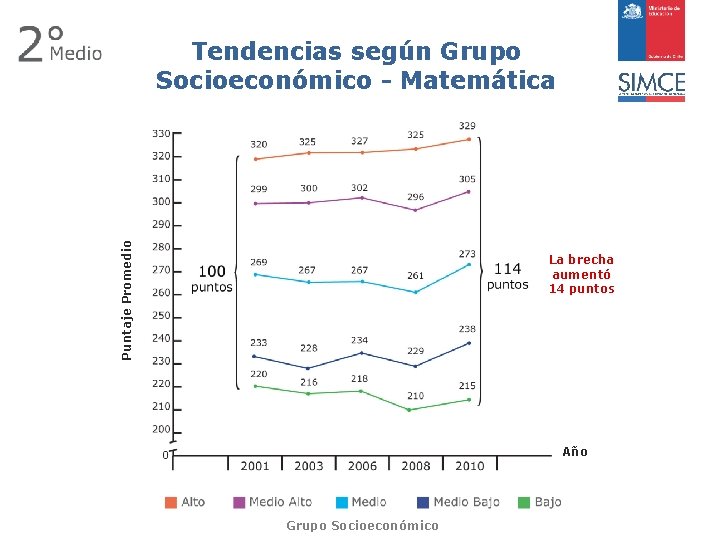 Puntaje Promedio Tendencias según Grupo Socioeconómico - Matemática La brecha aumentó 14 puntos Año