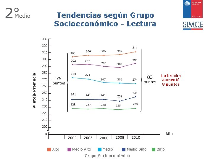Puntaje Promedio Tendencias según Grupo Socioeconómico - Lectura La brecha aumentó 8 puntos Año