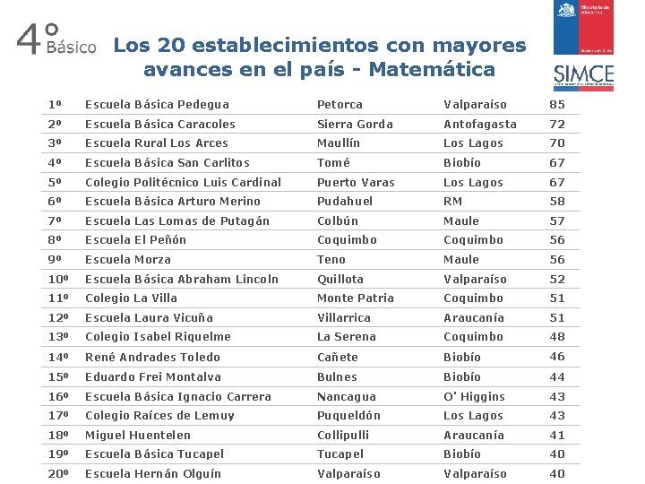 Los 20 establecimientos con mayores avances en el país - Matemática 1º Escuela Básica