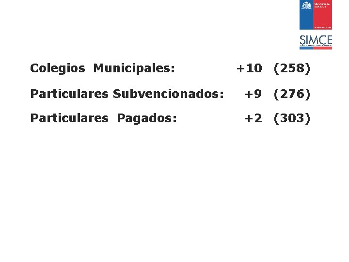 Colegios Municipales: +10 (258) Particulares Subvencionados: +9 (276) Particulares Pagados: +2 (303) 