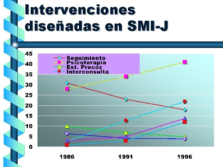 Intervenciones diseñadas en SMI-J 