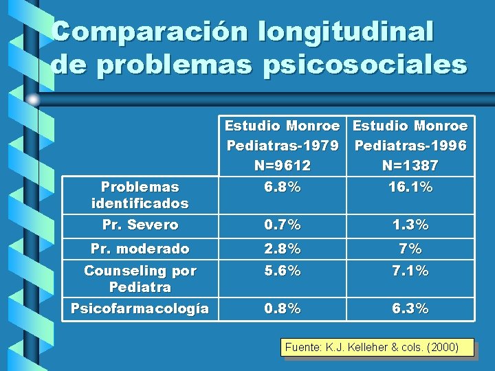 Comparación longitudinal de problemas psicosociales Estudio Monroe Pediatras-1979 Pediatras-1996 N=9612 N=1387 Problemas identificados 6.