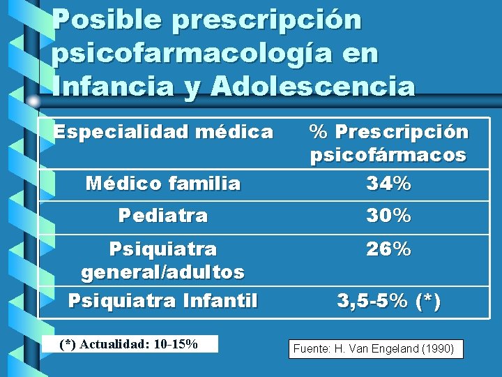 Posible prescripción psicofarmacología en Infancia y Adolescencia Especialidad médica Médico familia % Prescripción psicofármacos