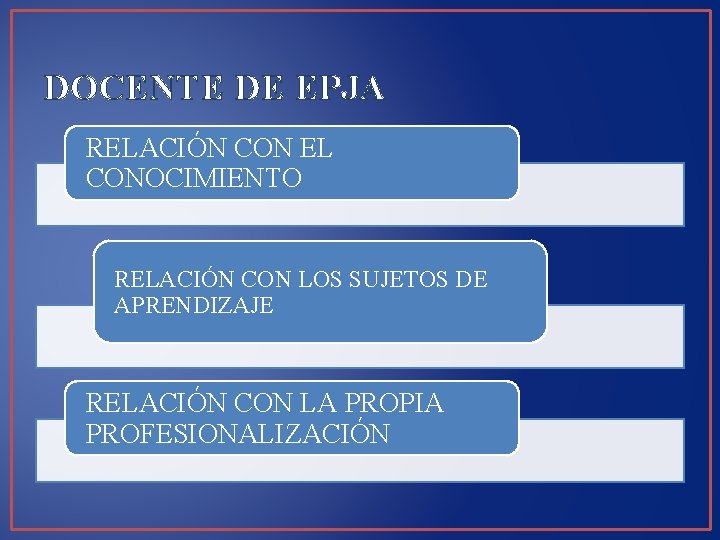 DOCENTE DE EPJA RELACIÓN CON EL CONOCIMIENTO RELACIÓN CON LOS SUJETOS DE APRENDIZAJE RELACIÓN