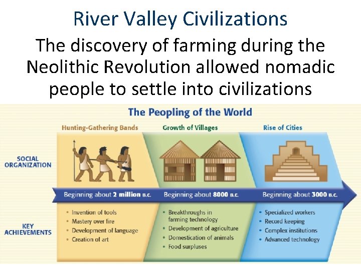 River Valley Civilizations The discovery of farming during the Neolithic Revolution allowed nomadic people
