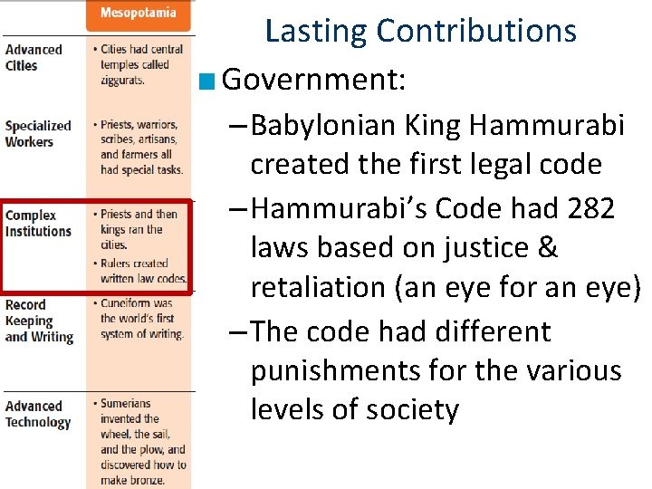 Lasting Contributions ■ Government: – Babylonian King Hammurabi created the first legal code –
