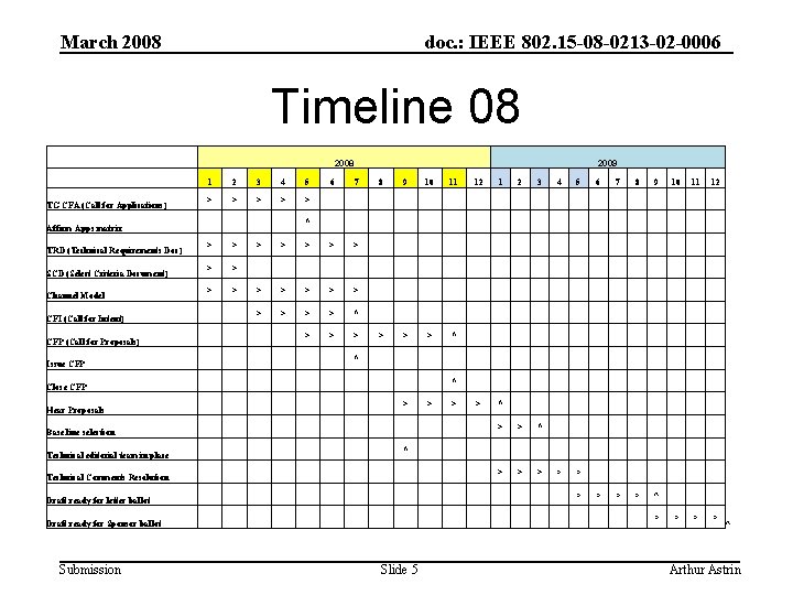 March 2008 doc. : IEEE 802. 15 -08 -0213 -02 -0006 Timeline 08 2008