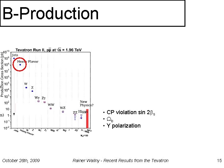 B-Production • CP violation sin 2 s • b • Y polarization October 26
