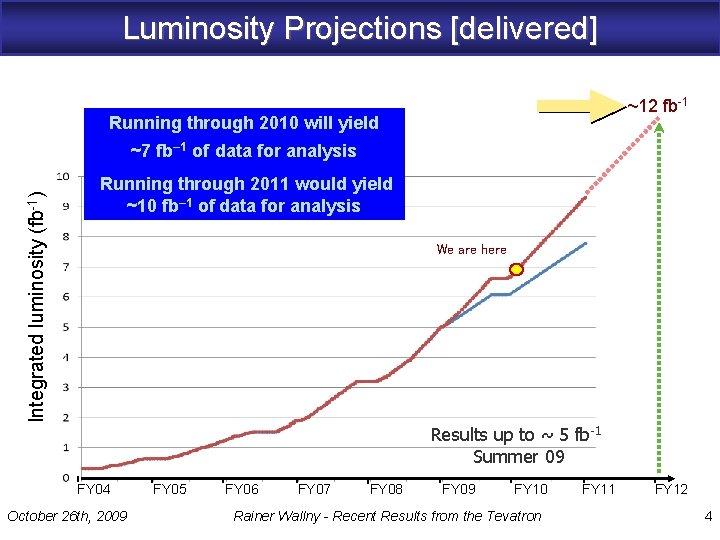 Luminosity Projections [delivered] ~12 fb-1 Running through 2010 will yield ~7 fb– 1 of
