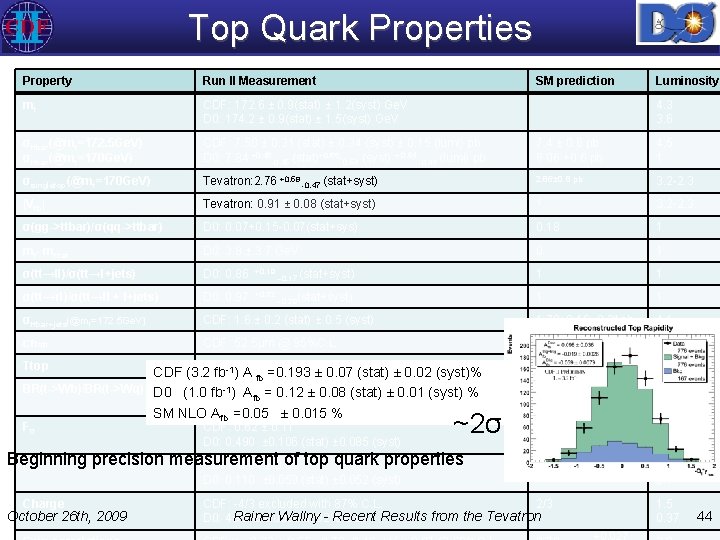 Top Quark Properties Property Run II Measurement SM prediction mt CDF: 172. 6 ±