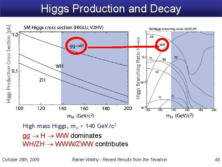 Higgs Branching Ratio H xx Higgs Production Cross Section [pb] Higgs Production and Decay