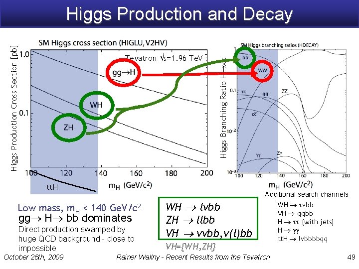 Tevatron s=1. 96 Te. V Higgs Branching Ratio H xx Higgs Production Cross Section