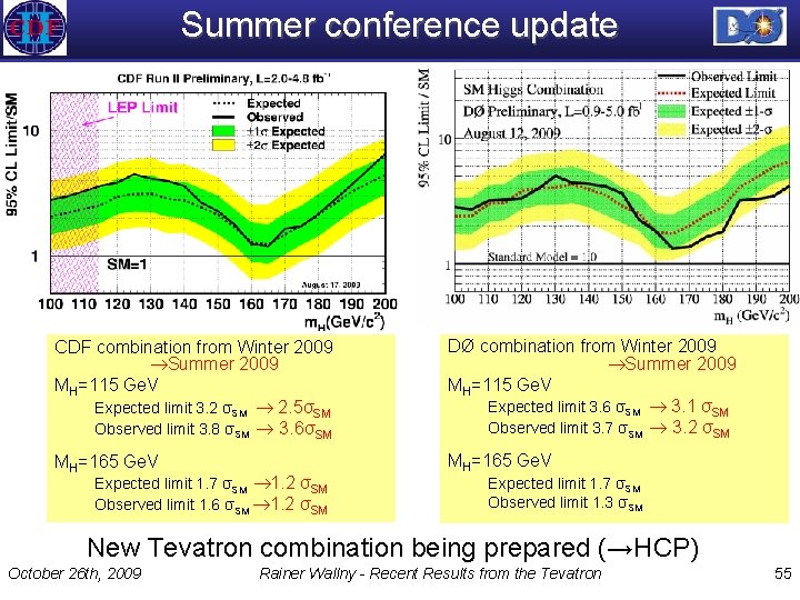 Summer conference update CDF combination from Winter 2009 Summer 2009 MH=115 Ge. V Expected