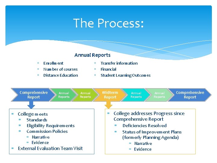 The Process: Annual Reports Enrollment Number of courses Distance Education Comprehensive Report Annual Reports