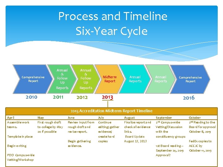 Process and Timeline Six-Year Cycle Comprehensive Report 2010 Annual & Follow Up Reports 2011