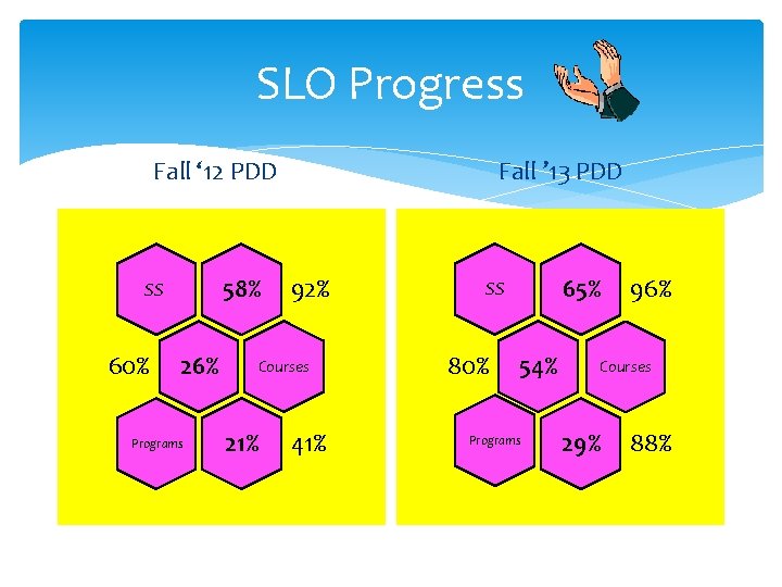 SLO Progress Fall ‘ 12 PDD 58% SS 60% 26% Programs Fall ’ 13